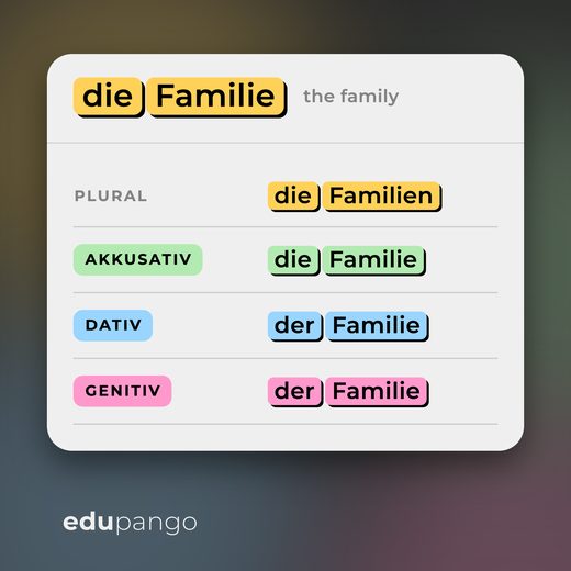 German word card: die Familie, the family